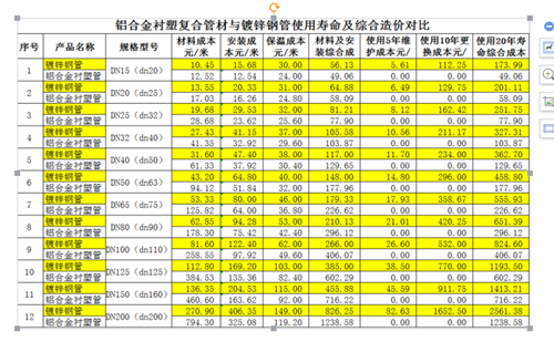 鋁合金襯塑PE-RT管與鍍鋅管對(duì)比 圖1