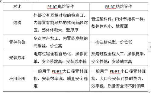 PE-RT電熔管件與PE-RT熱熔管件對比圖