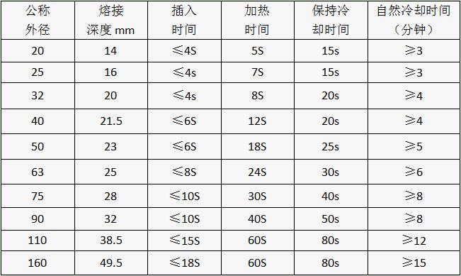 “興紀(jì)龍管道”熱熔連接工藝參數(shù)